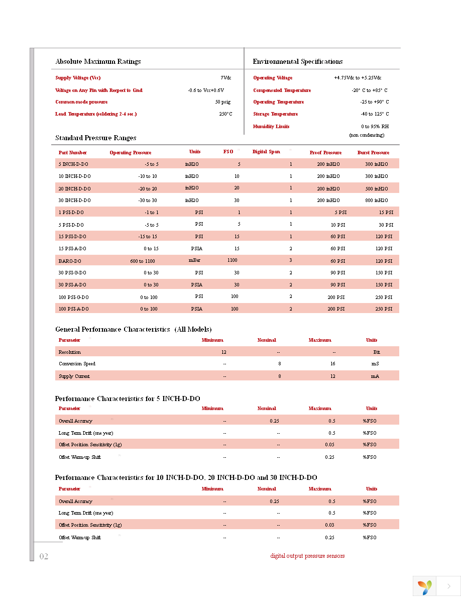 30 PSI-G-DO Page 2